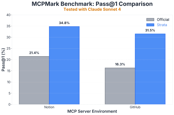 KlavisAI performance on MCPMark Pass@1 benchmark