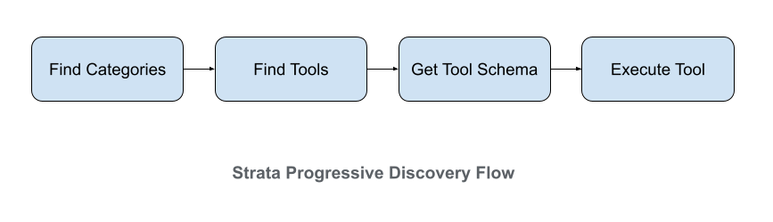 Klavis AI Strata Progressive Discovery
