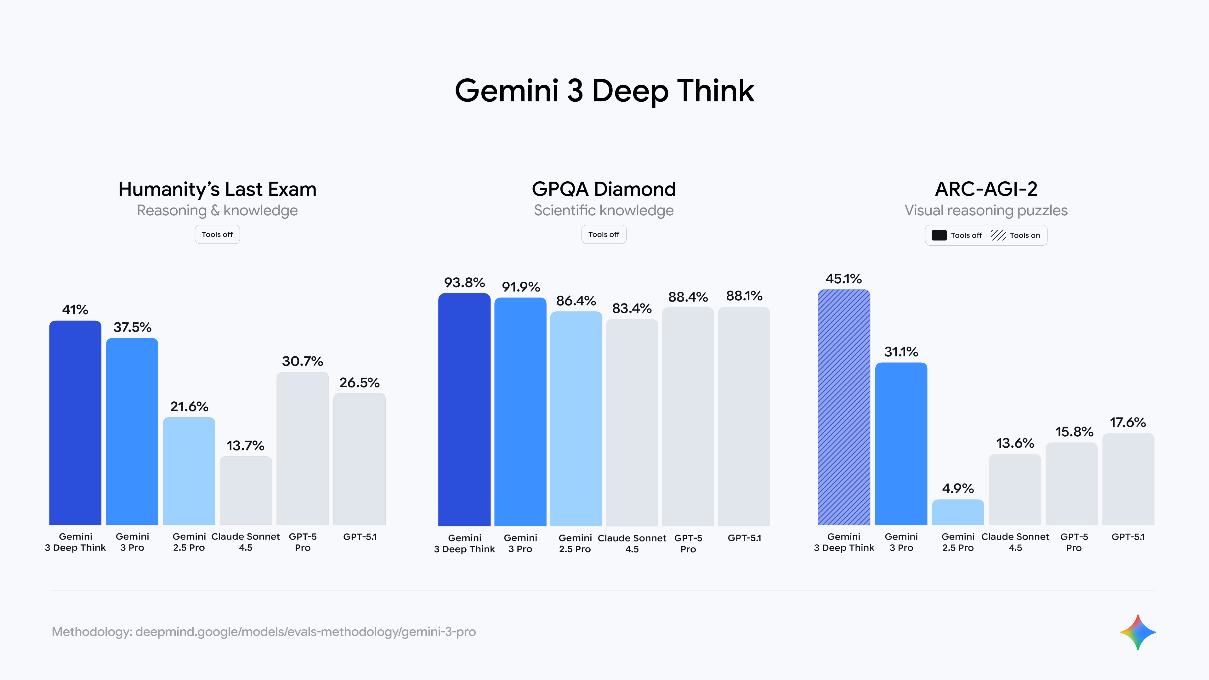 Gemini 3 Deep Think Benchmark Scores