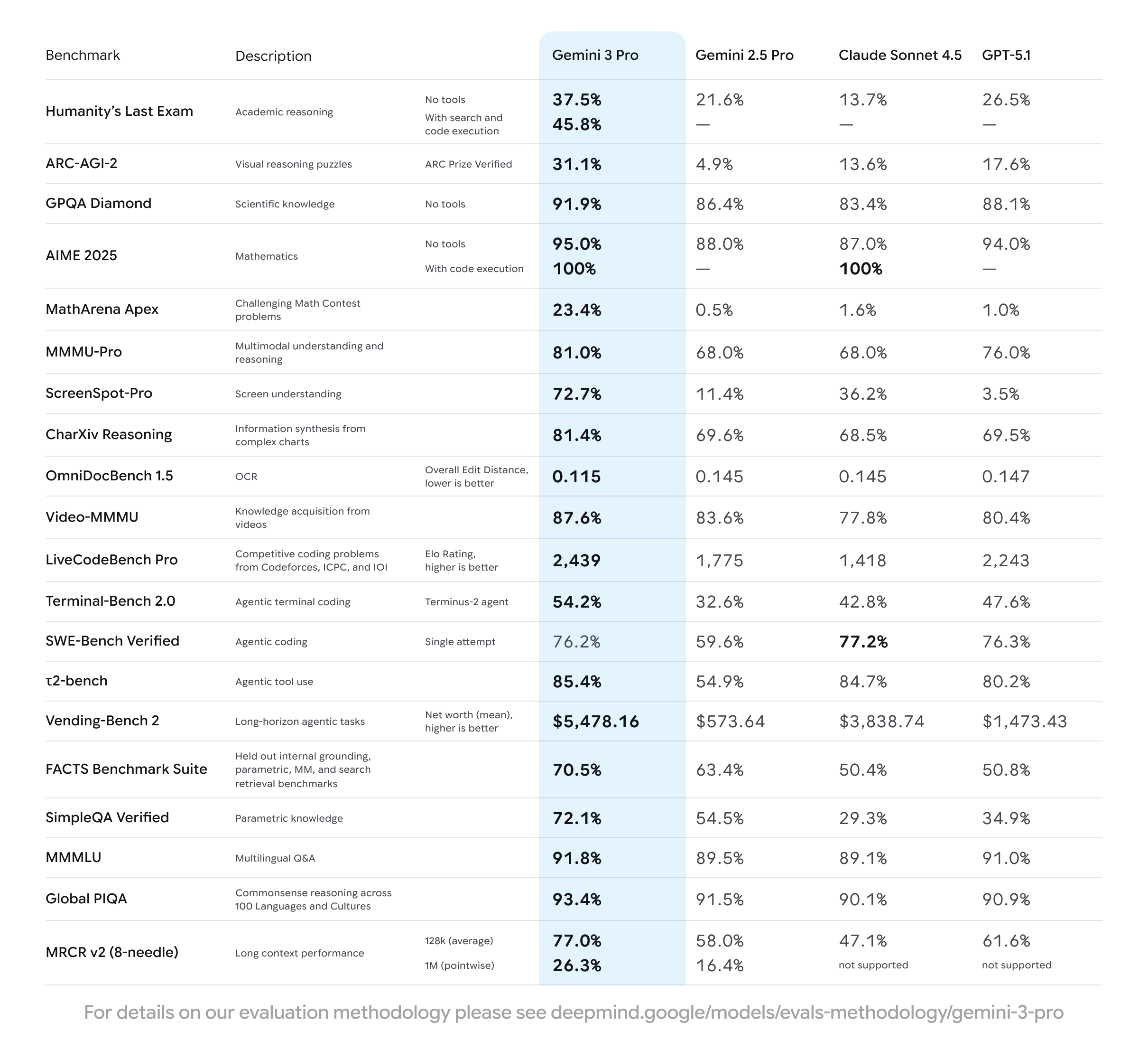 Gemini 3 Pro Benchmark Scores