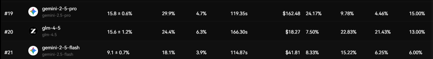 Gemini MCPMark Performance
