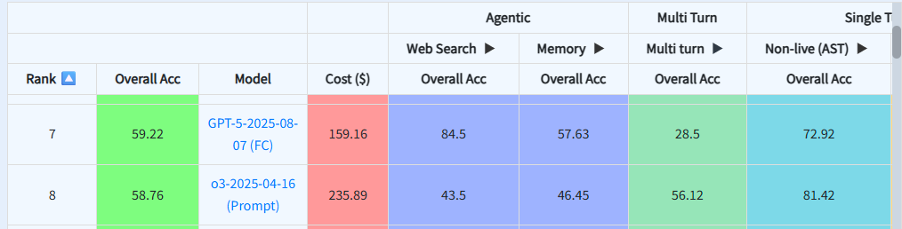 GPT-5 Berkeley Function Calling Performance