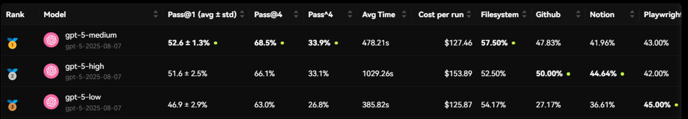 GPT-5 MCPMark Performance
