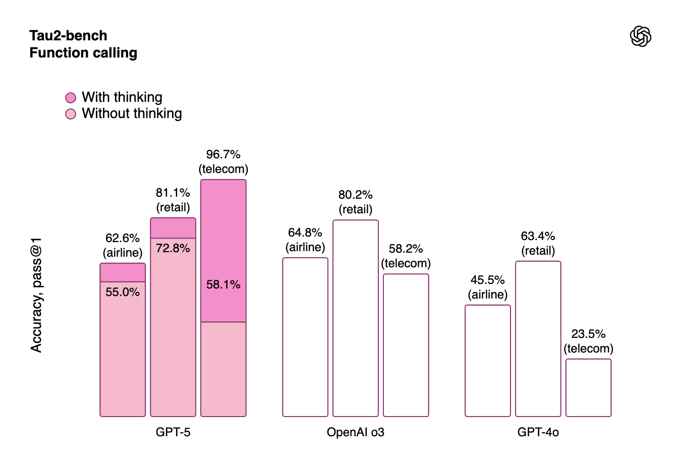 GPT-5 Tau2-bench Function Calling Performance