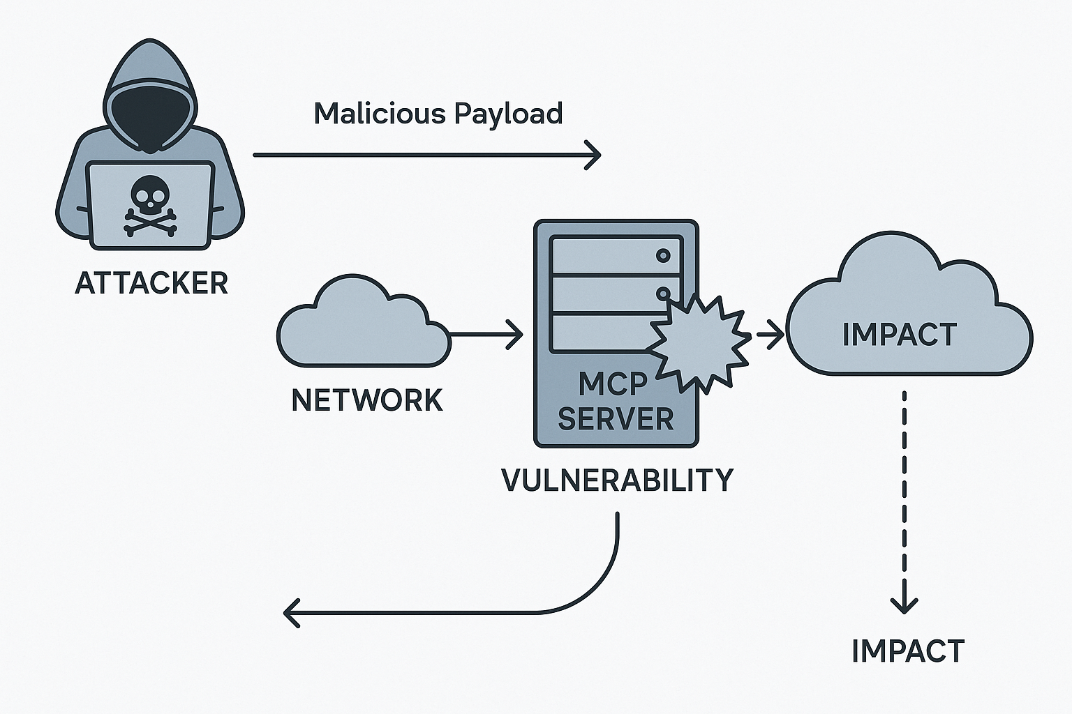 Diagram illustrating how toxic agent flows exploit MCP vulnerabilities through prompt injection