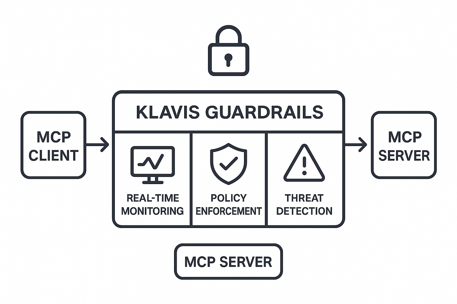 Klavis MCP Guardrails architecture providing security layer for MCP interactions