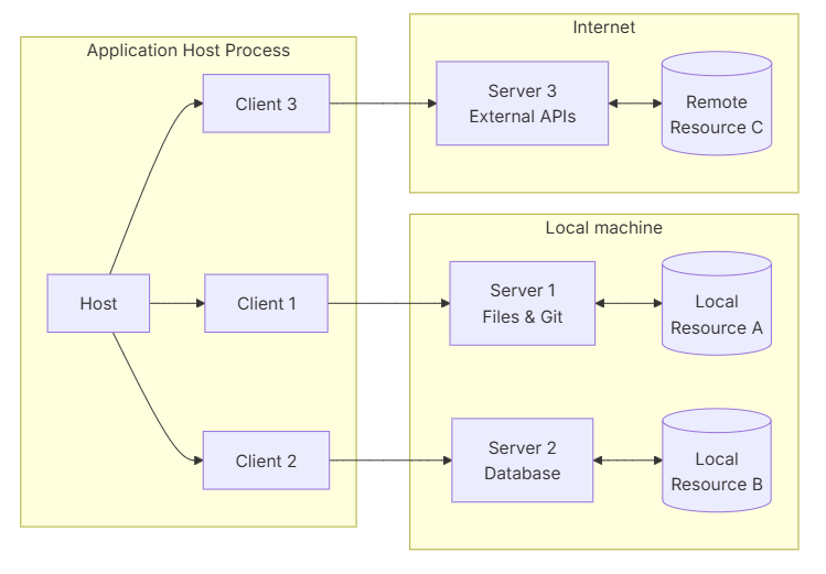 MCP Core Components