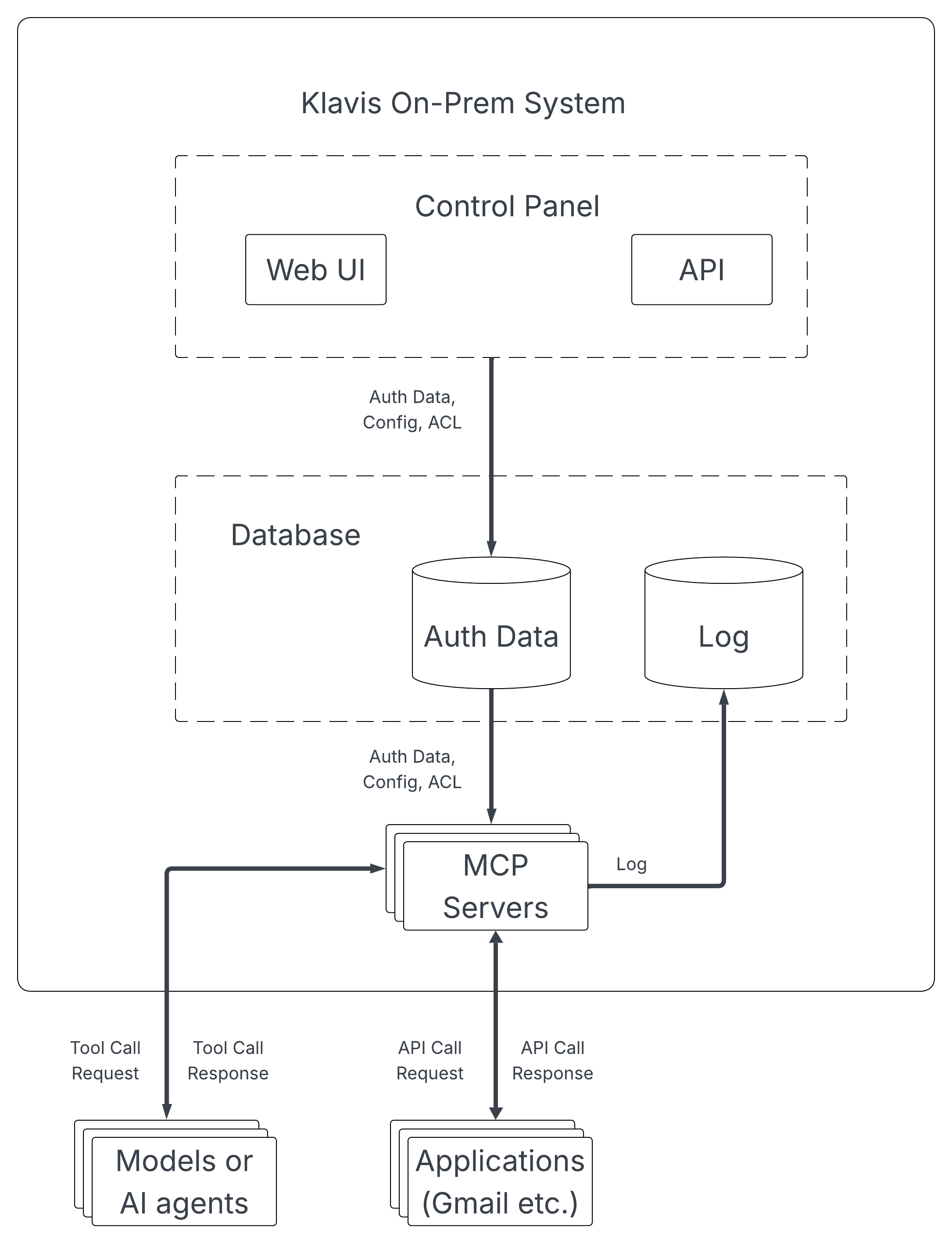 Klavis AI On-Premises Deployment Architecture Diagram