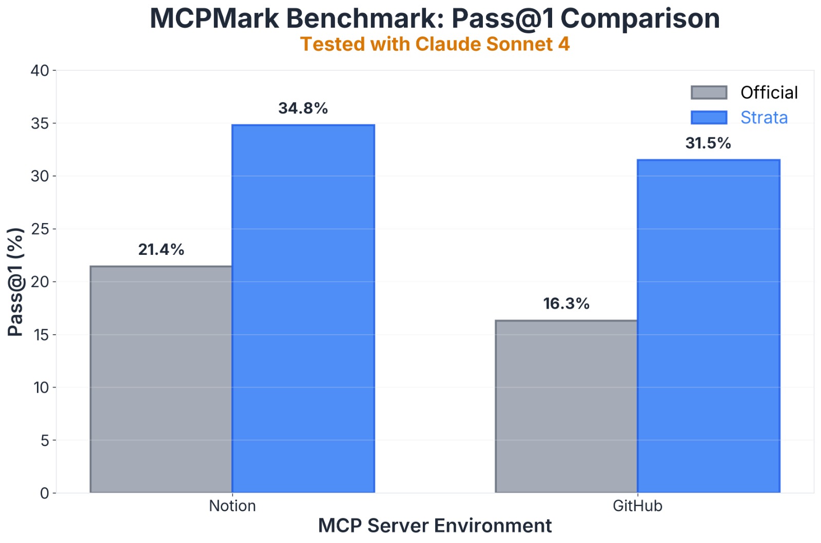 Benchmark Results
