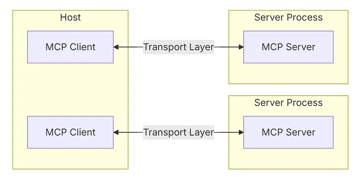 MCP Architecture Diagram